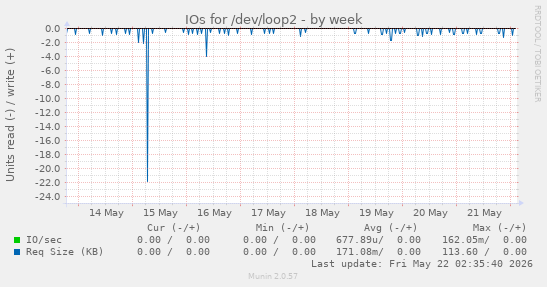IOs for /dev/loop2