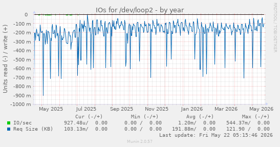 yearly graph