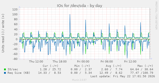 IOs for /dev/sda