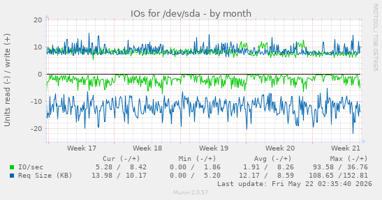 monthly graph
