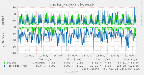 IOs for /dev/sda