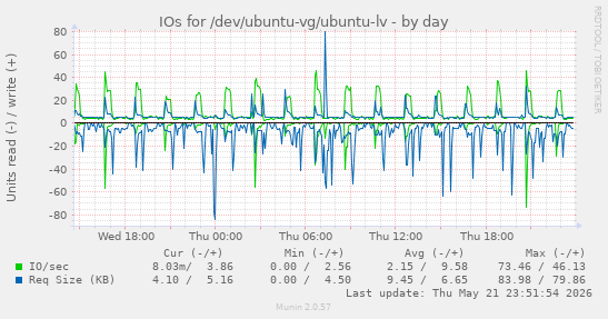 IOs for /dev/ubuntu-vg/ubuntu-lv