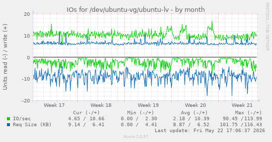 monthly graph