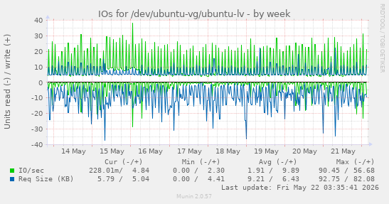 IOs for /dev/ubuntu-vg/ubuntu-lv
