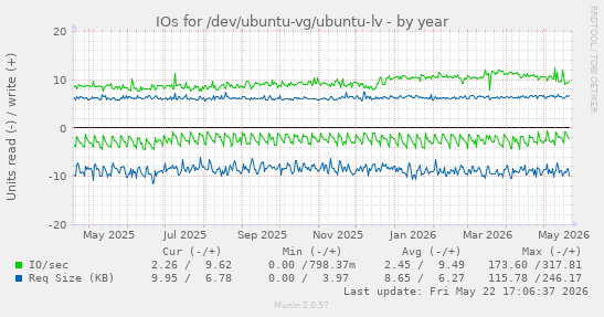 yearly graph