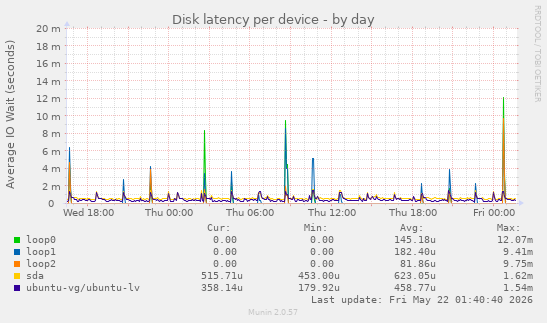 Disk latency per device