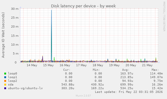 Disk latency per device