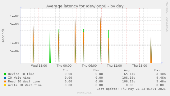 Average latency for /dev/loop0