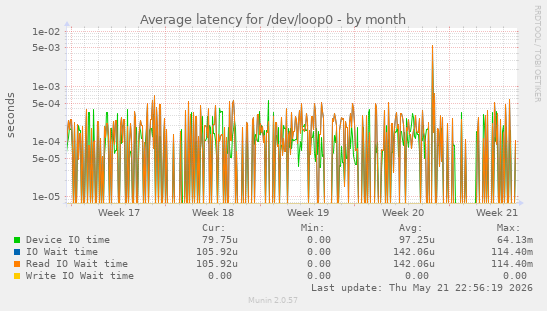 Average latency for /dev/loop0