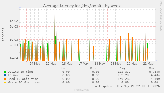 Average latency for /dev/loop0