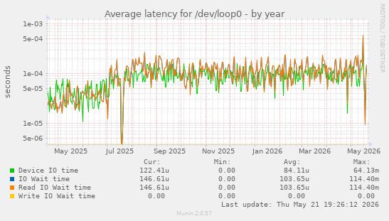 Average latency for /dev/loop0