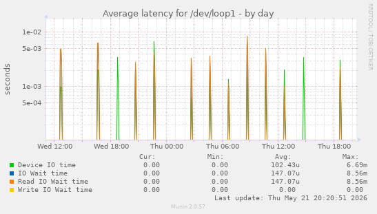 Average latency for /dev/loop1