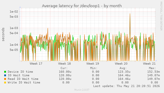 Average latency for /dev/loop1