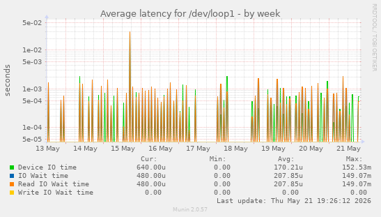Average latency for /dev/loop1