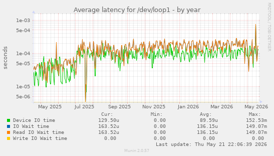 Average latency for /dev/loop1