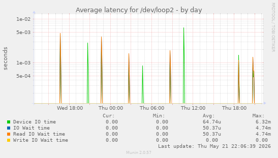 Average latency for /dev/loop2