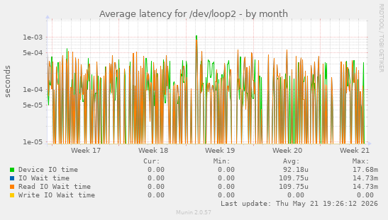 Average latency for /dev/loop2