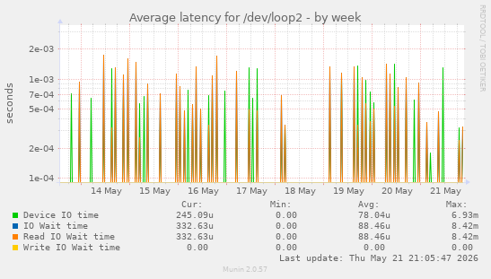 Average latency for /dev/loop2
