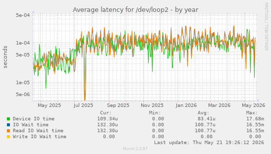 Average latency for /dev/loop2