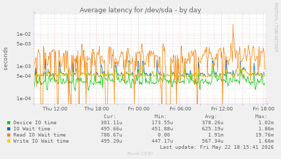 Average latency for /dev/sda