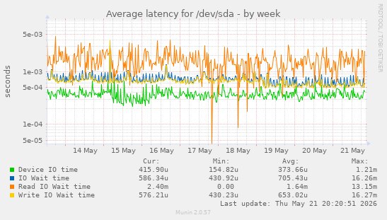Average latency for /dev/sda