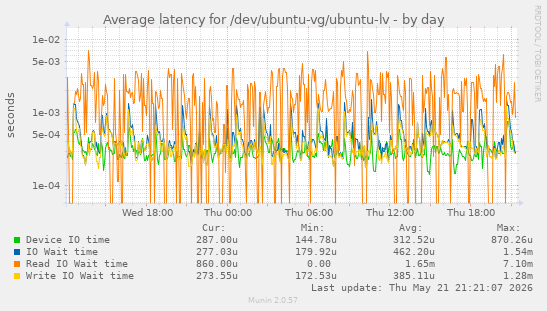 Average latency for /dev/ubuntu-vg/ubuntu-lv