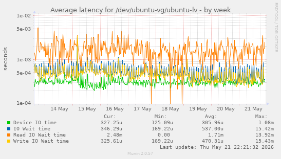 Average latency for /dev/ubuntu-vg/ubuntu-lv