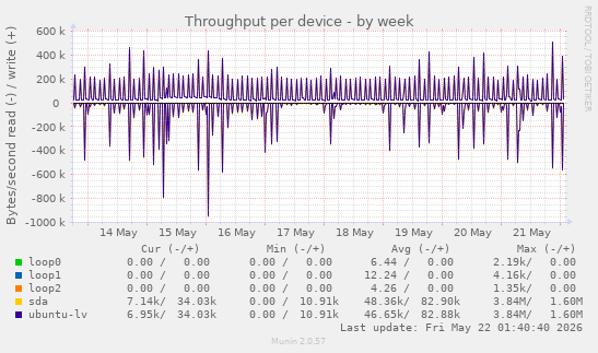 Throughput per device