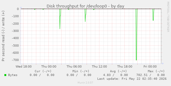 Disk throughput for /dev/loop0