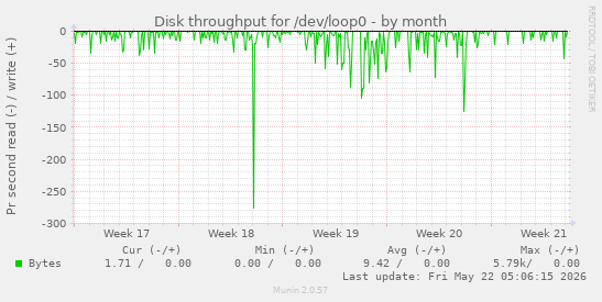 monthly graph