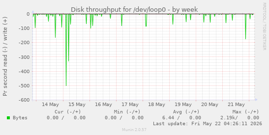 Disk throughput for /dev/loop0