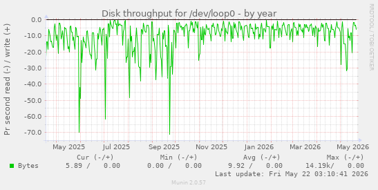 yearly graph