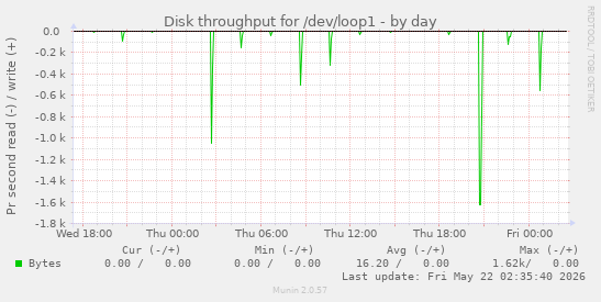 Disk throughput for /dev/loop1