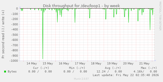 Disk throughput for /dev/loop1