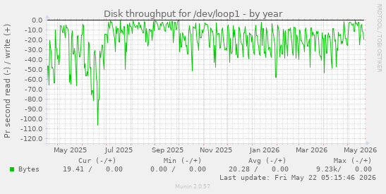 yearly graph