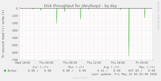 Disk throughput for /dev/loop2