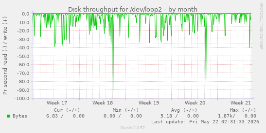 monthly graph