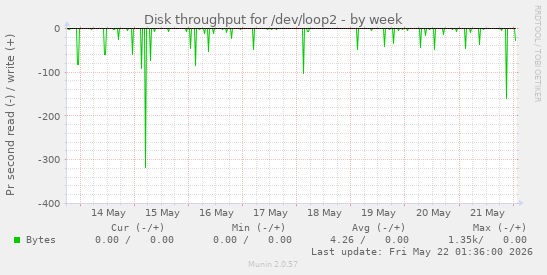 Disk throughput for /dev/loop2