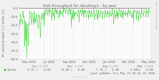 yearly graph