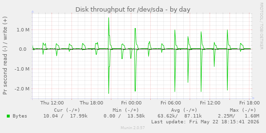 Disk throughput for /dev/sda