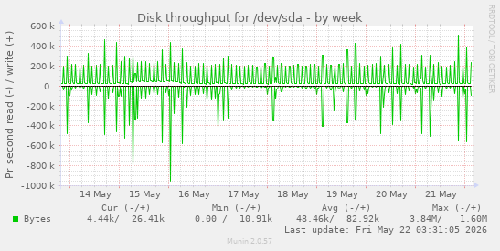 Disk throughput for /dev/sda