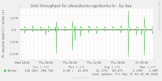 Disk throughput for /dev/ubuntu-vg/ubuntu-lv