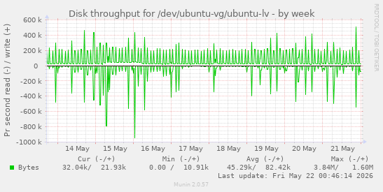 Disk throughput for /dev/ubuntu-vg/ubuntu-lv