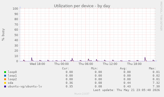 Utilization per device