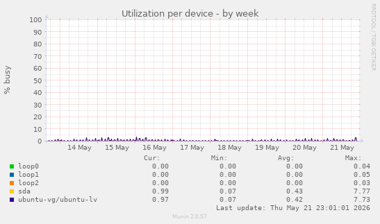 Utilization per device