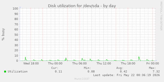 Disk utilization for /dev/sda