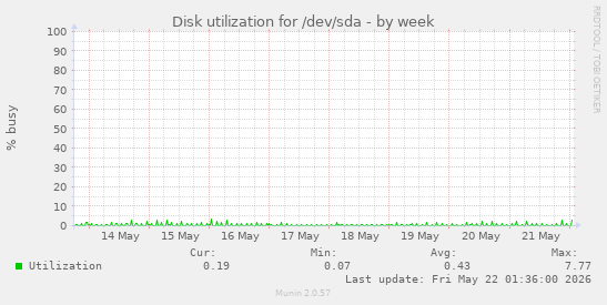 Disk utilization for /dev/sda