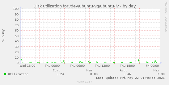 Disk utilization for /dev/ubuntu-vg/ubuntu-lv