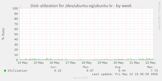Disk utilization for /dev/ubuntu-vg/ubuntu-lv