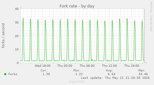 Fork rate